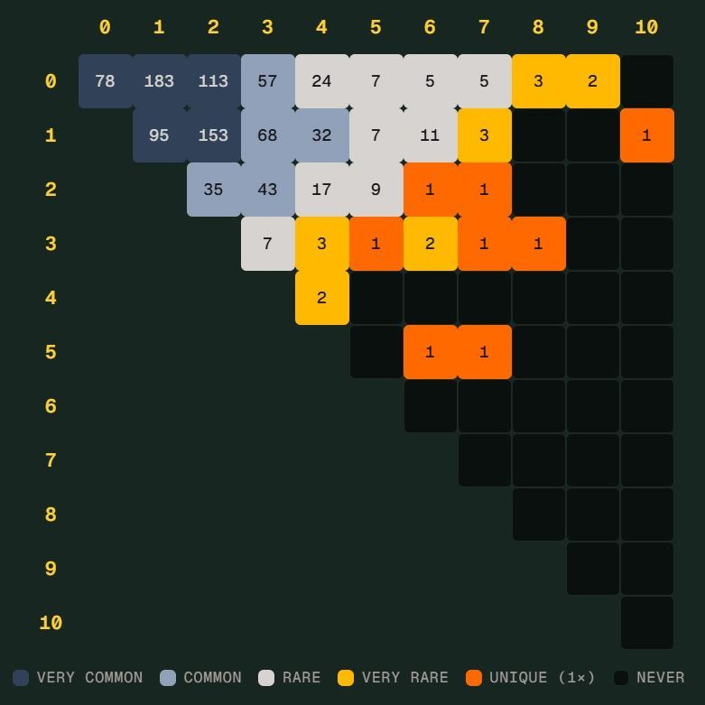 世界杯“Scorigami”是什么？德国7比1险成新纪录